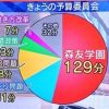 自民党「議席数が与党７：野党３なのに質問時間が与党２：野党８なのはおかしくね？」