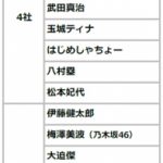 【遠藤さくら】八村塁松本伊代3位　3社伊藤健太郎梅澤美波（乃木坂46）大迫傑梶原善DAOKOナインティナイン