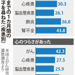 【心と体・病気と健康】【調査】 死亡直前のがん患者 約40％が痛み・・・国立がん研究センター  [影のたけし軍団★]