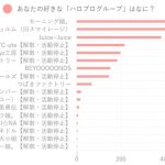 【ハロプロ】ネットで募集されてた『あなたの好きな「ハロプログループ」はなに？』に2447票集まって結果発表！！！！！！！！！！！！！！