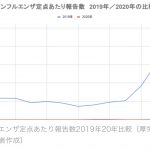 【病気・病院・医療関連】日本のインフルエンザさん、去年の1/600に激減 「ツインデミック」ならずパさん落胆へ