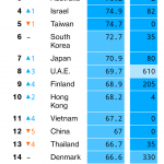 【病気・病院・医療関連】【朗報】米誌「コロナ対策、日本は世界7位。G7トップ」　マスコミ「報道しない自由！」