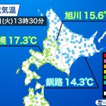 【話題】空気読めない札幌、今頃マラソンに最適な気温になる 札幌17.3℃釧路14.3℃  [878978753]