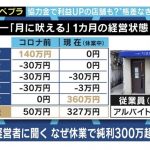 【ニュース】時短協力金で7割の店が収支プラス　売上ゼロで純利益300万の店も…　ただのばらまきだったwww