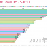 【ランキング・記録】研修生在籍日数歴代ダントツ1位記録を更新し続ける米村姫良々