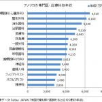 【悲報】日本の医療職「平均年収は500万～1000万です」アメリカの医療職「ぷっｗｗｗ」