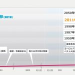 【悲報】人類さん、ここ100年で明らかに増え方がおかしい