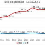 【悲報】日本の性犯罪率が韓国と比べてヤバすぎる・・・