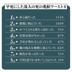 【ニュース】独自1500人調査で判明した､50代･60代で早死にした人のアブない｢死の兆候｣　8パターン＆習慣10パターン  [837857943]