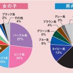 【話題】【悲報】赤いランドセルを選ぶ女子　わずか7%　🎒  [323057825]