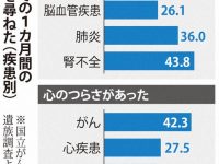 【心と体・病気と健康】【調査】 死亡直前のがん患者 約40％が痛み・・・国立がん研究センター  [影のたけし軍団★]