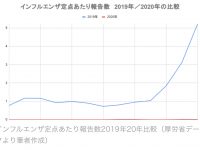 【病気・病院・医療関連】日本のインフルエンザさん、去年の1/600に激減 「ツインデミック」ならずパさん落胆へ