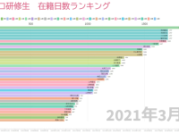 【ランキング・記録】研修生在籍日数歴代ダントツ1位記録を更新し続ける米村姫良々