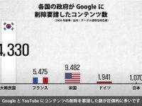 【外国全般】グーグルにコンテンツを削除依頼された国ランキング発表  [144189134]