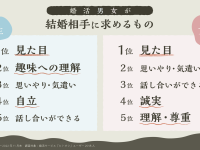 【男と女】【社会】結婚相手に求めるもの、男女ともに1位は「見た目」  [デビルゾア★]