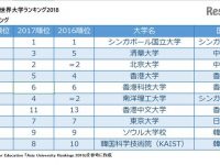 【中国】【悲報】アジアの大学ランキング、東大が首位転落し8位で韓国大学と1位差ww