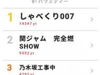 【乃木坂工事中】【朗報】乃木坂工事中、視聴熱第3位を獲得！！！