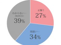 「漸く」の読み方、正解率27% 漢字で書かれると意外と読めない単語【あるある】