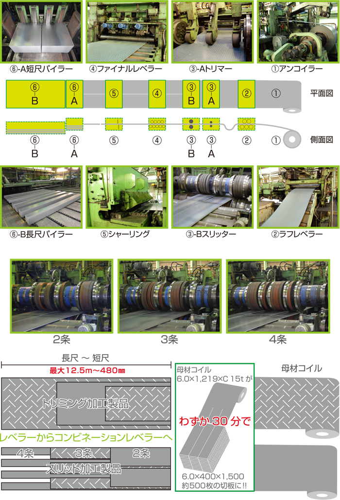 コンビネーションレベラー