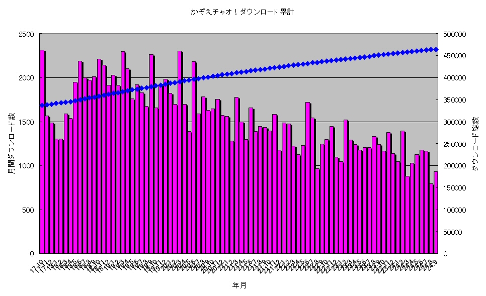 ダウンロード状況