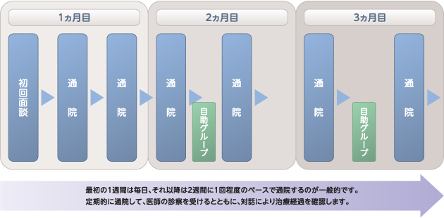 通院治療の流れ