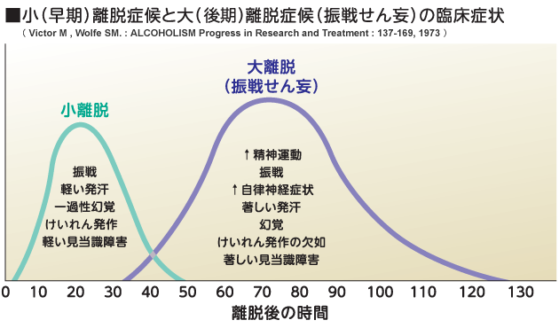 小（早期）離脱症候と大離脱症候（振戦せん妄）の臨床症状