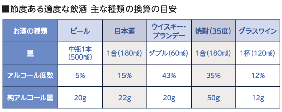 節度ある適度な飲酒 主な種類の換算の目安