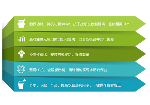 蒲江县果树水肥、药一体系统解决方案