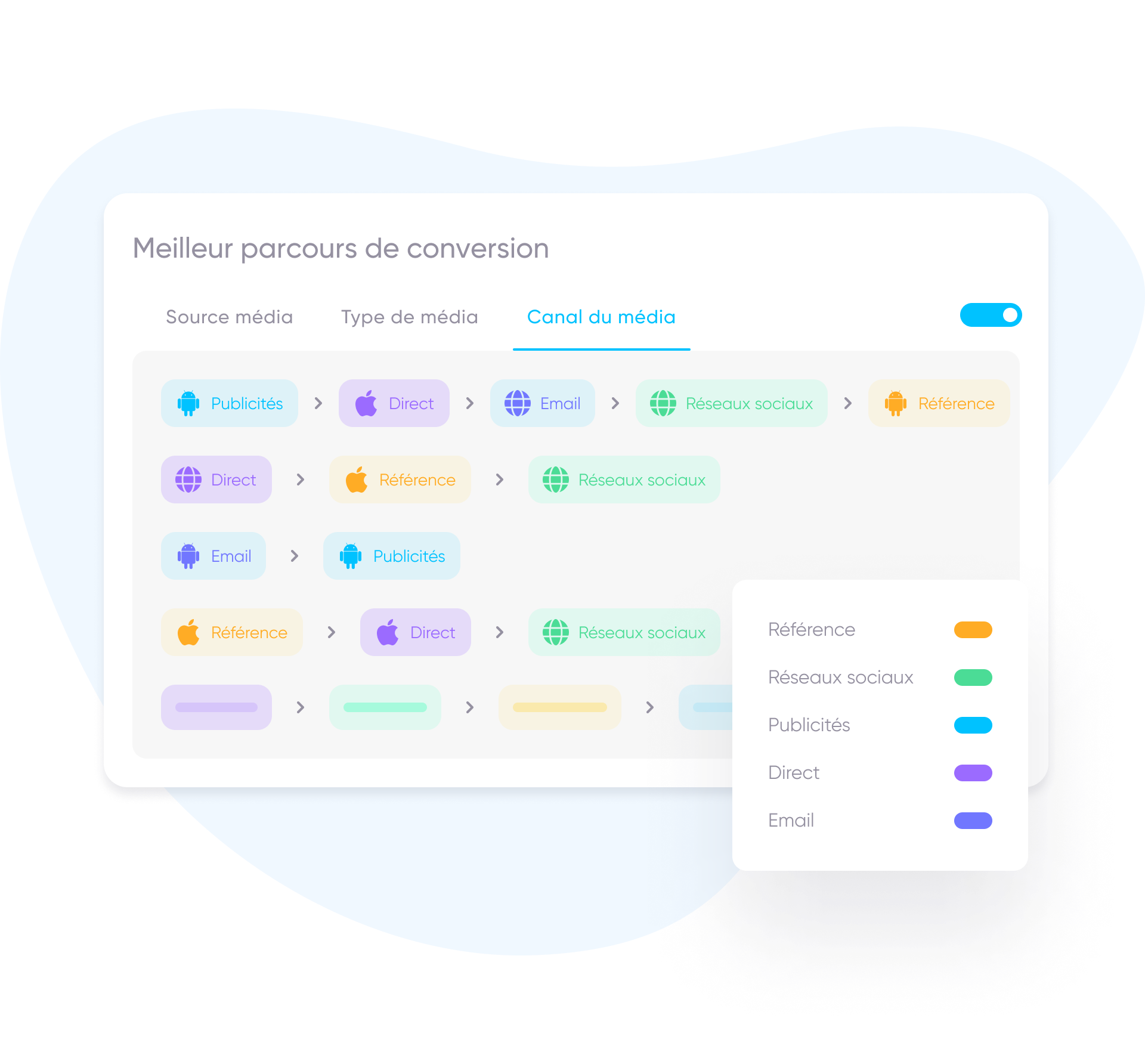 Tableau du parcours de conversion