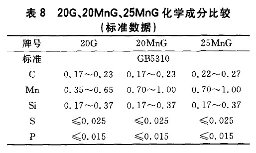 20G、20MnG、25MnG化学成分比较(标准数据)