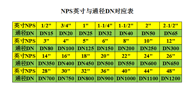 化工厂 中钢管、管道上的颜色标识，以及DN、Φ、D等尺寸的关系(图25)