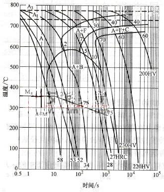 35CrMo、42CrMo、38CrMoAlA 的热处理方式(图2)