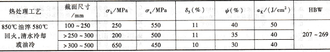 35CrMo、42CrMo、38CrMoAlA 的热处理方式(图8)