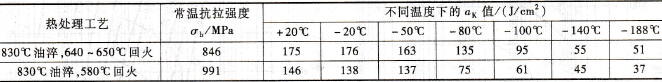 35CrMo、42CrMo、38CrMoAlA 的热处理方式(图6)