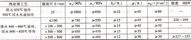 35CrMo、42CrMo、38CrMoAlA 的热处理方式(图5)