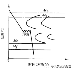 什么是低温形变热处理？(低温形变热处理简介)