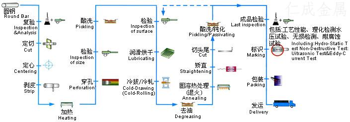 钢管有哪些生产工艺？各种钢管生产工艺有哪些？