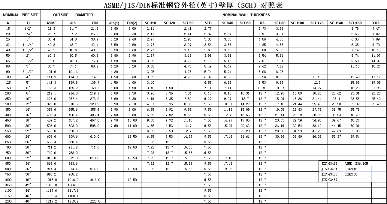 ASME/JIS/DIN标准钢管外径(英寸)壁厚（SCH）对照表