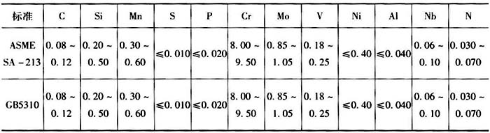 T91钢高压锅炉管化学成分标准（ASME、GB5310)