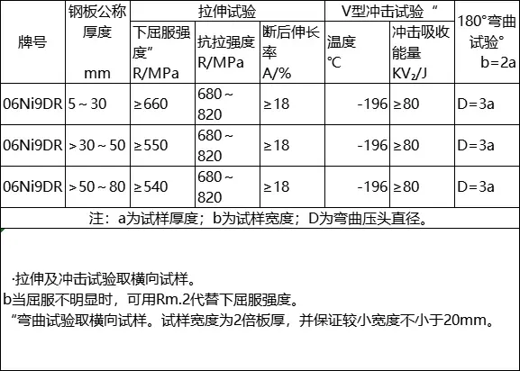 06Ni9DR力学性能说明.png