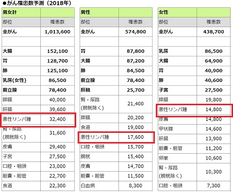 日本国内のがん罹患数予測（2018年）における悪性リンパ腫