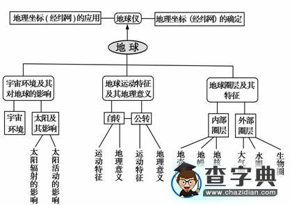高考地理复习冲刺提升必备的8大锦囊及备考优化方向2