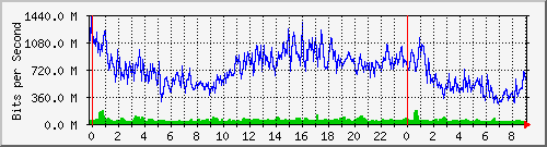 daily traffic usage