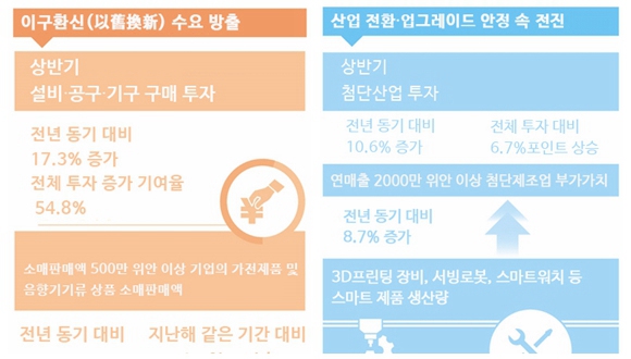 中 상반기 국민경제 회복…GDP 성장률 5%중국 국가통계국이 15일 발표한 바에 따르면 상반기 국내총생산(GDP)은 61조 6836억 위안(약 1경 1748조 2584억 원)으로 전년 동기 대비 5% 증가한 것으로 잠정 집계됐다. 국민경제는 계속해서 회복∙호전 추세를 이어가고 있으며 운영은 전반적으로 안정적이며 안정 속에서 전진하고 있다.더보기>