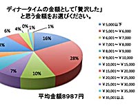 ディナーの金額