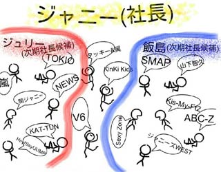 ジャニーズ派閥分布図