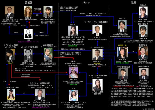 清原､ASKAとパソナ､政界の相関図