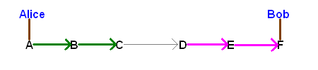 Alice connecting through her outbound tunnel to Bob via his inbound tunnel