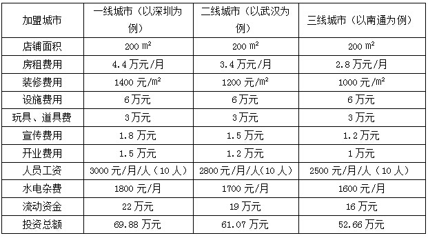 培正逗点加盟费