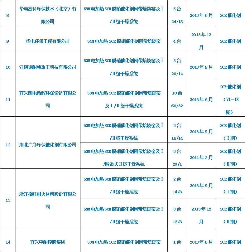 SCR脱硝蜂窝催化剂系列（2）